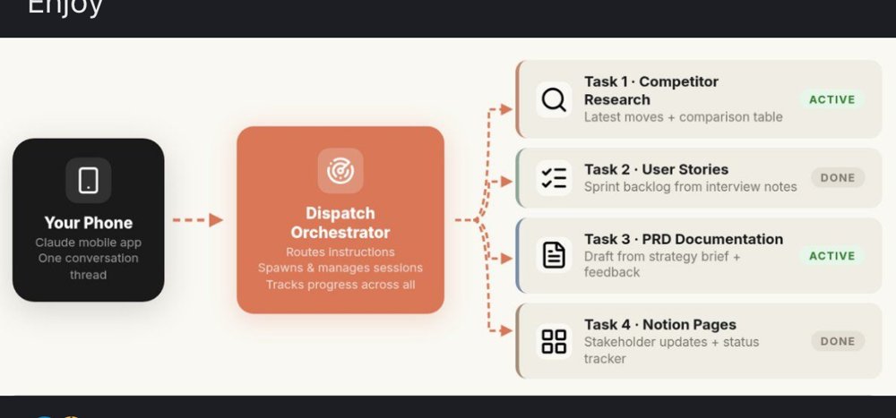 Claude mobile — schéma « Dispatch Orchestrator » multi-tâches