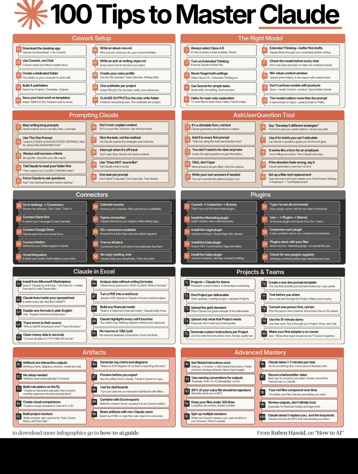 « 100 Tips to Master Claude » — 10 catégories : Cowork Setup, The Right Model, Prompting Claude, AskUserQuestion Tool, Connectors, Plugins, Claude in Excel, Projects & Teams, Artifacts, Advanced Mastery