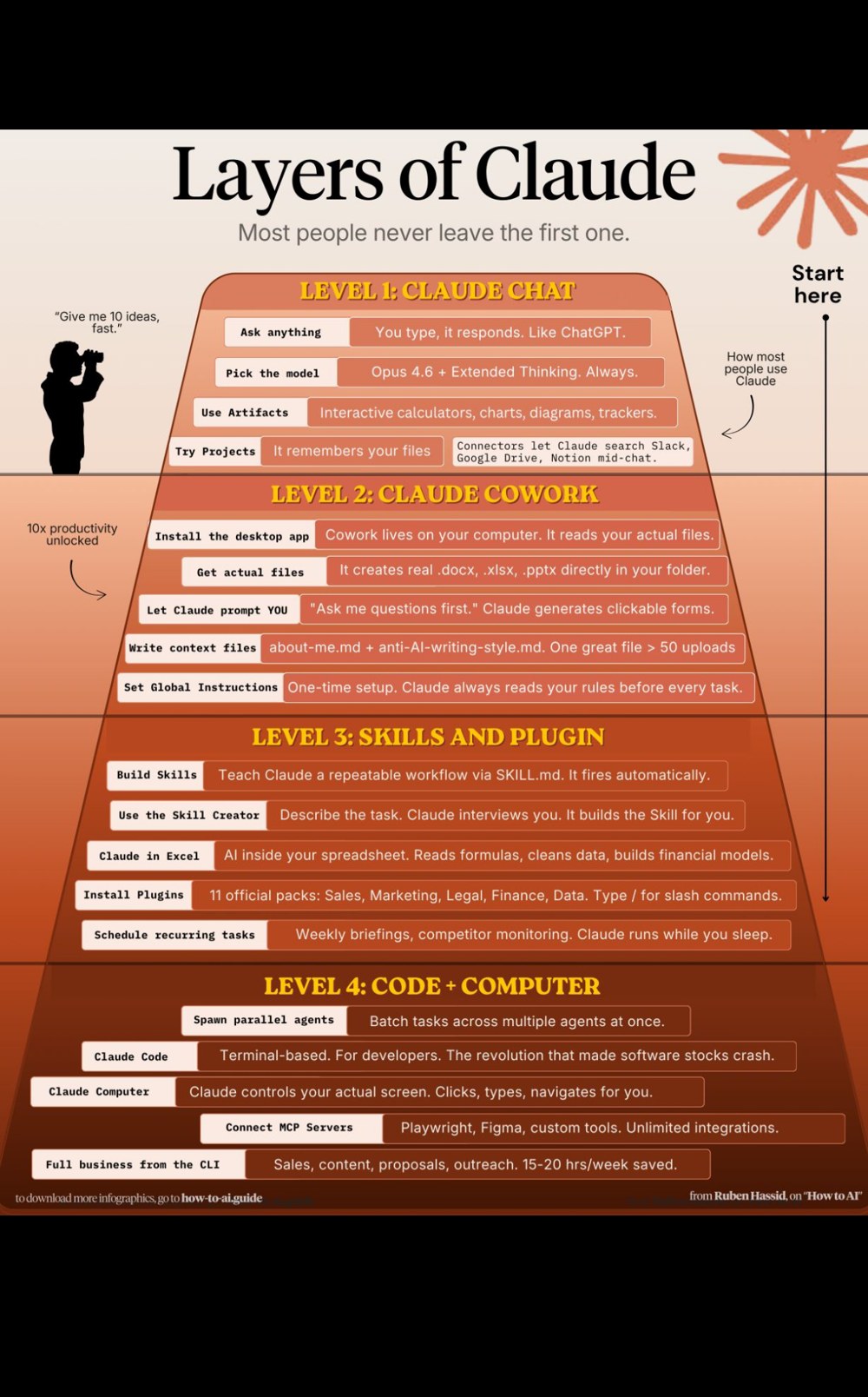 Ruben Hassid (« How to AI ») — infographie « Layers of Claude », les 4 niveaux d'usage