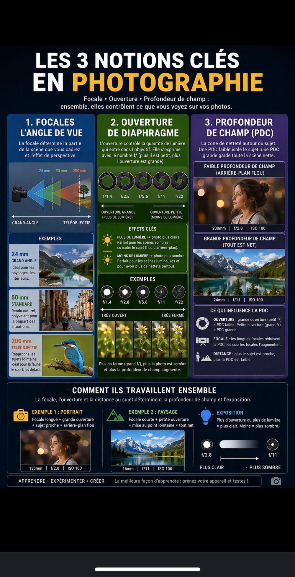 Infographie complète « Focale • Ouverture • Profondeur de champ » avec exemples chiffrés et visuels comparatifs