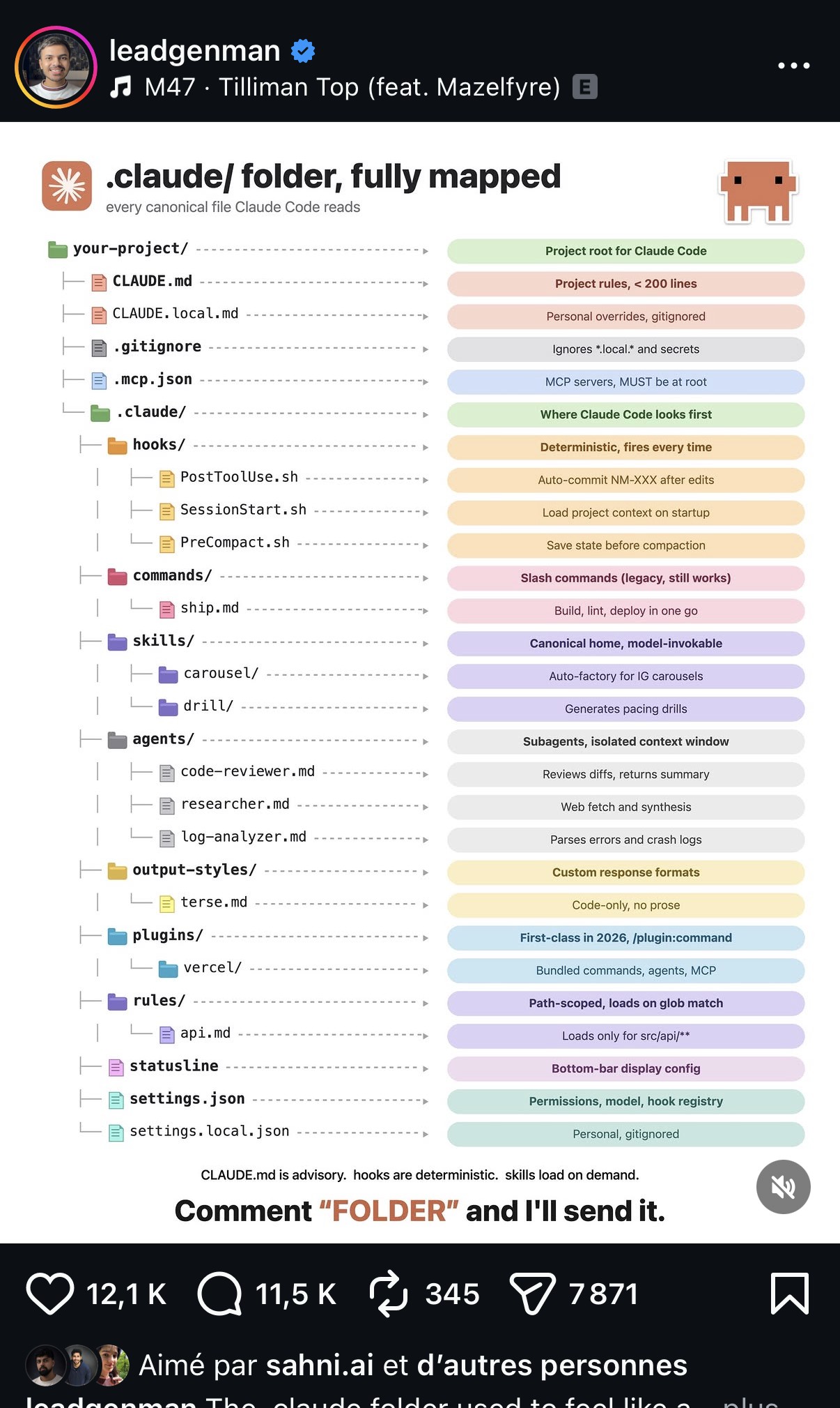 Arborescence commentée du dossier .claude/ (agents, commands, skills, output-styles, plugins, rules, settings) avec description du rôle de chaque fichier/sous-dossier