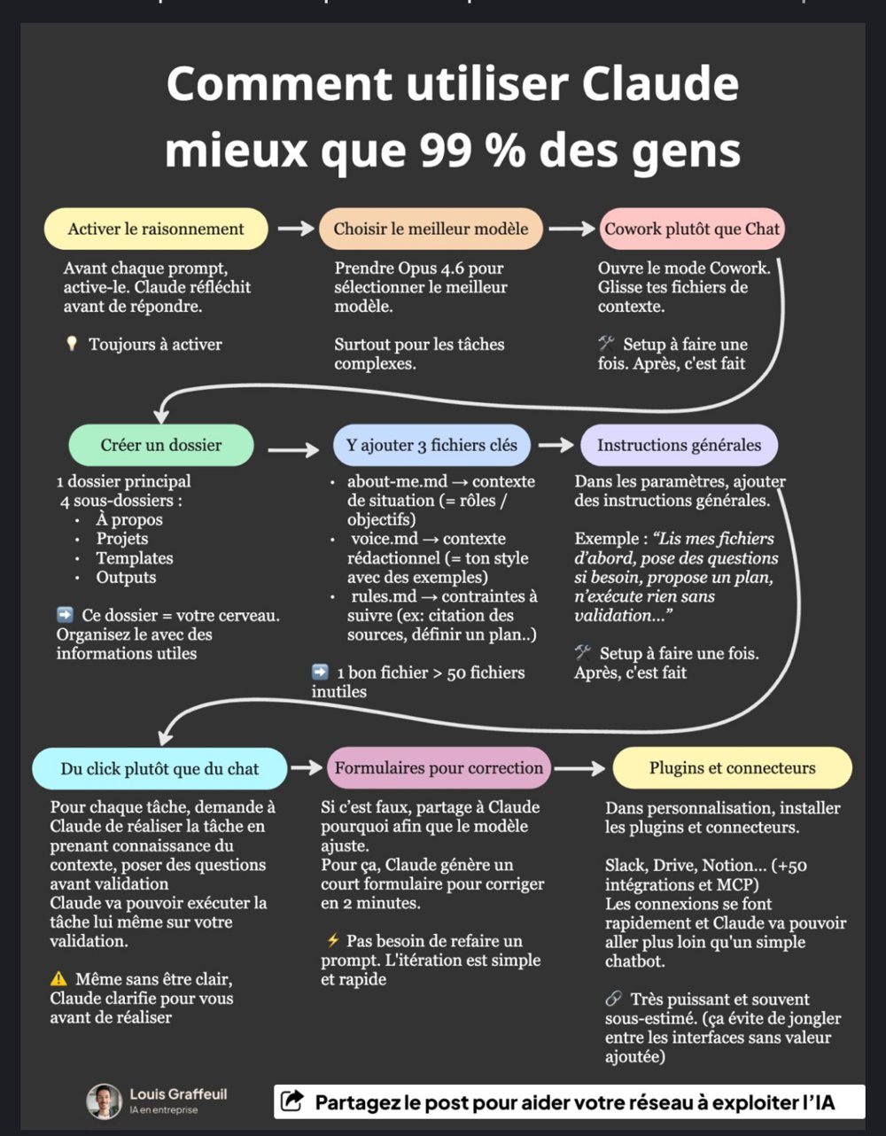 Louis Graffeuil — « Comment utiliser Claude mieux que 99 % des gens »