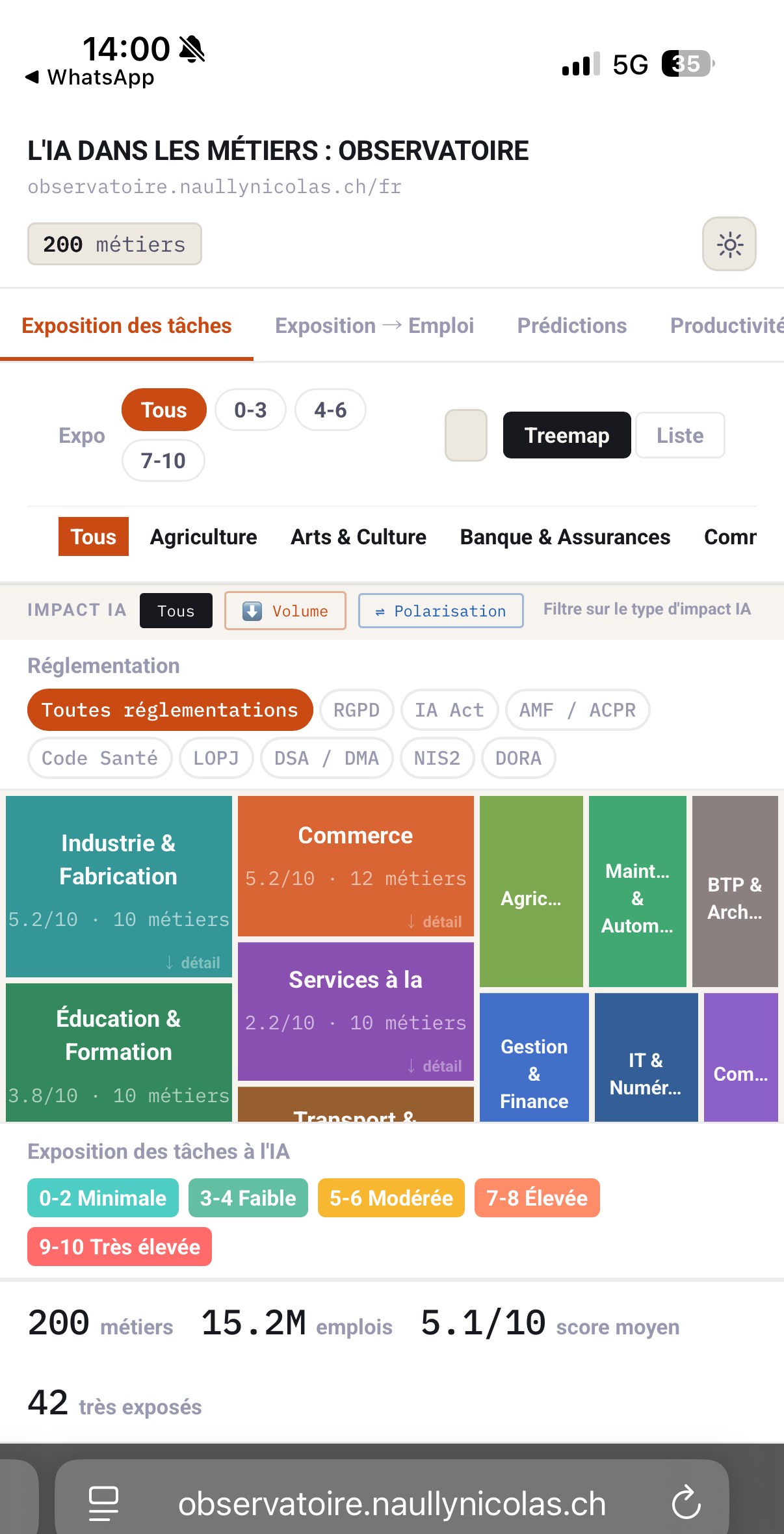 Observatoire de l'IA dans les métiers — treemap interactif, 200 métiers, score d'exposition moyen 5,1/10, 15,2M d'emplois couverts