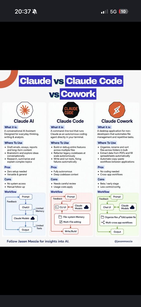 Infographie « Claude vs Claude Code vs Cowork »