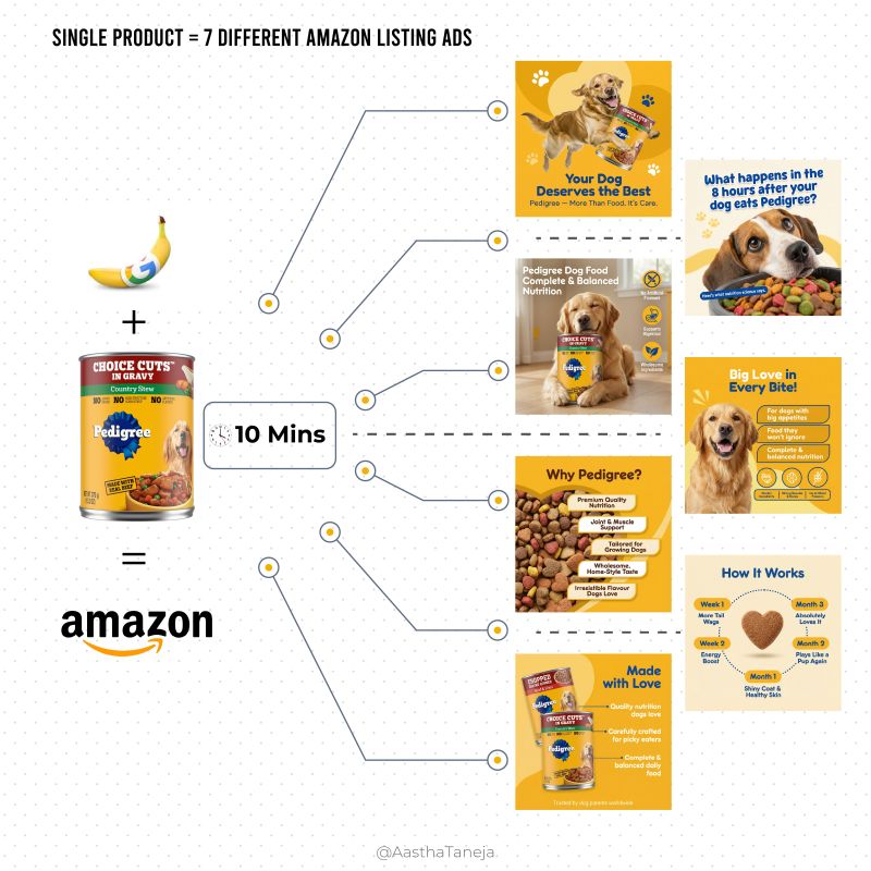 Amazon Ads — 7 créas listing Pedigree India refaites en 10 m