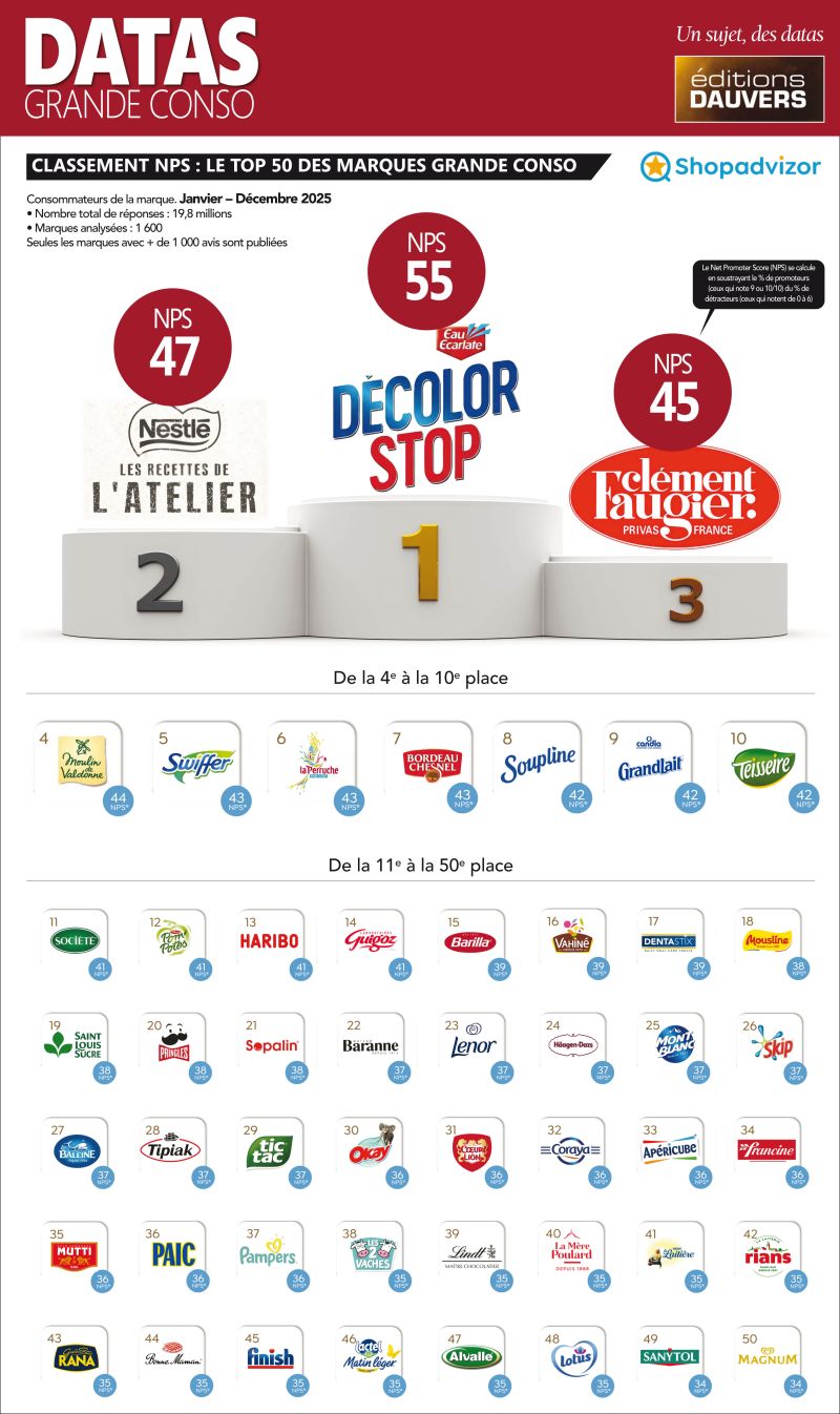 Top 50 des marques grande consommation les plus recommandées