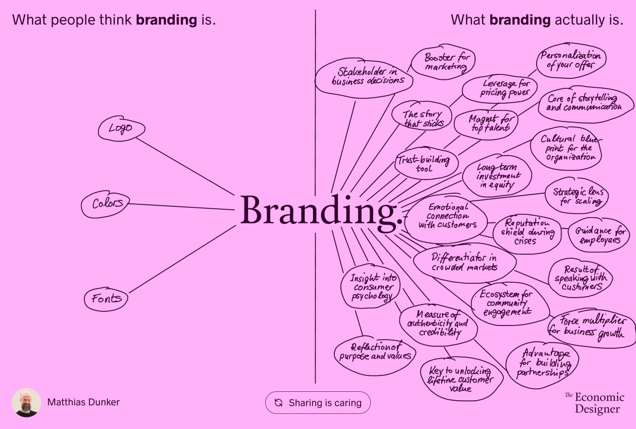 What people think branding is.